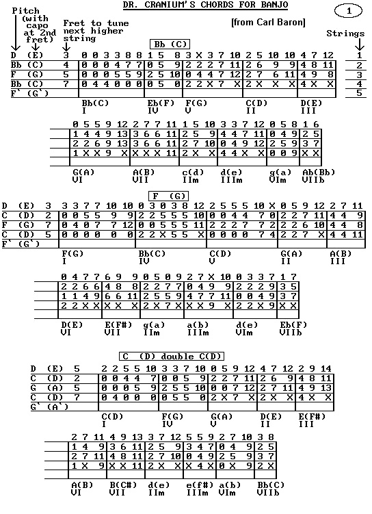 Chords In Open C Tunings Discussion Forums Banjo Hangout. cgcgce chord char...