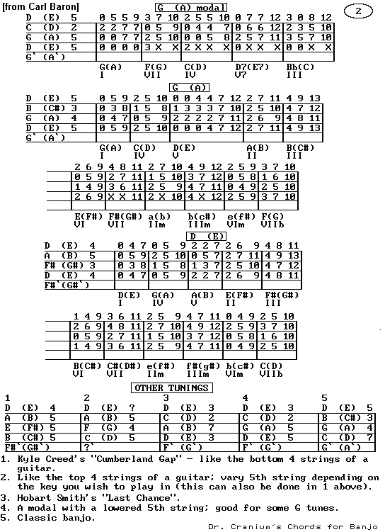 Double C Banjo Chord Chart