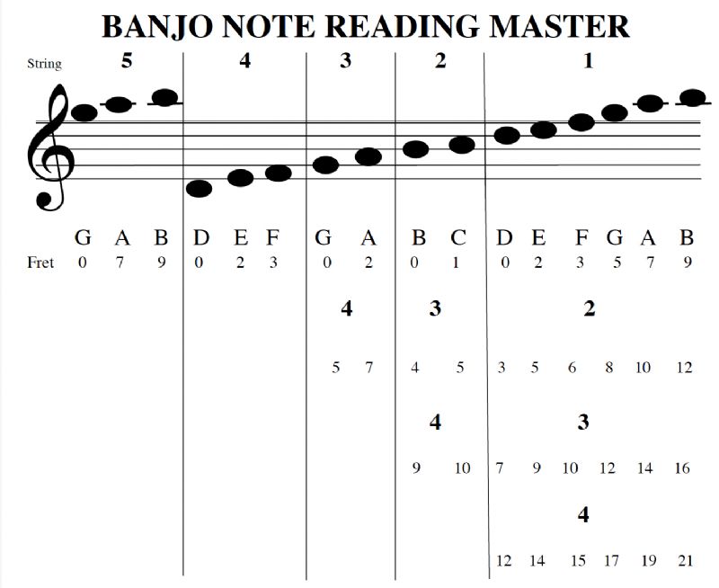 Banjo Notes Chart