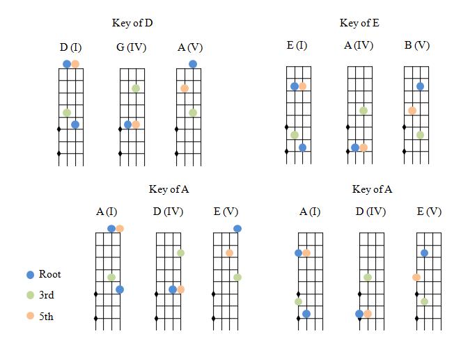 Mandolin Double Stops Chart