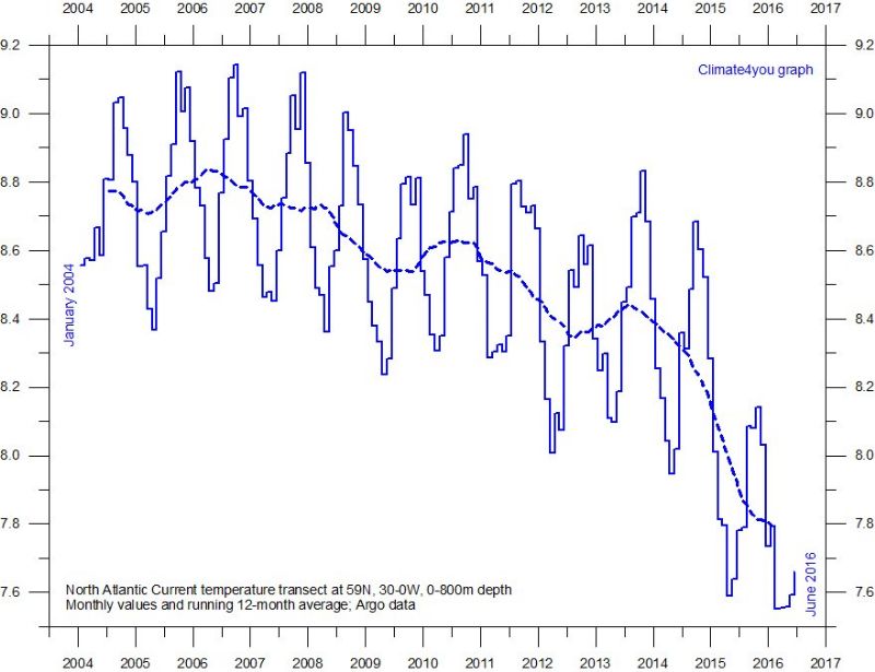 N graph. North Atlantic Race.