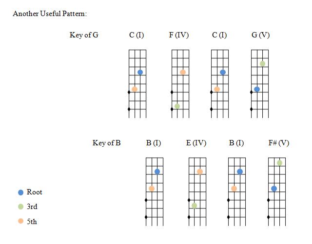 Basic Chord Patterns 7 StPeteNick's Photos Fiddle Hangout